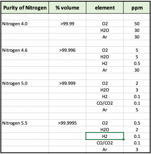 Benefits of Nitrogen Gas in Electronics Manufacturing